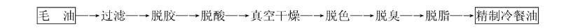 精制冷餐油(色拉油)工藝流程