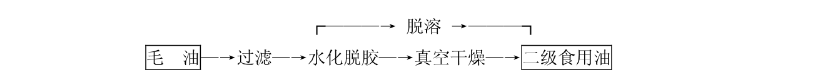 國標二級油(原料油要求色澤淺、酸值低于4、不含污染物)工藝流程