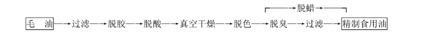 精制食用油(含高級烹調(diào)油和色拉油)工藝流程